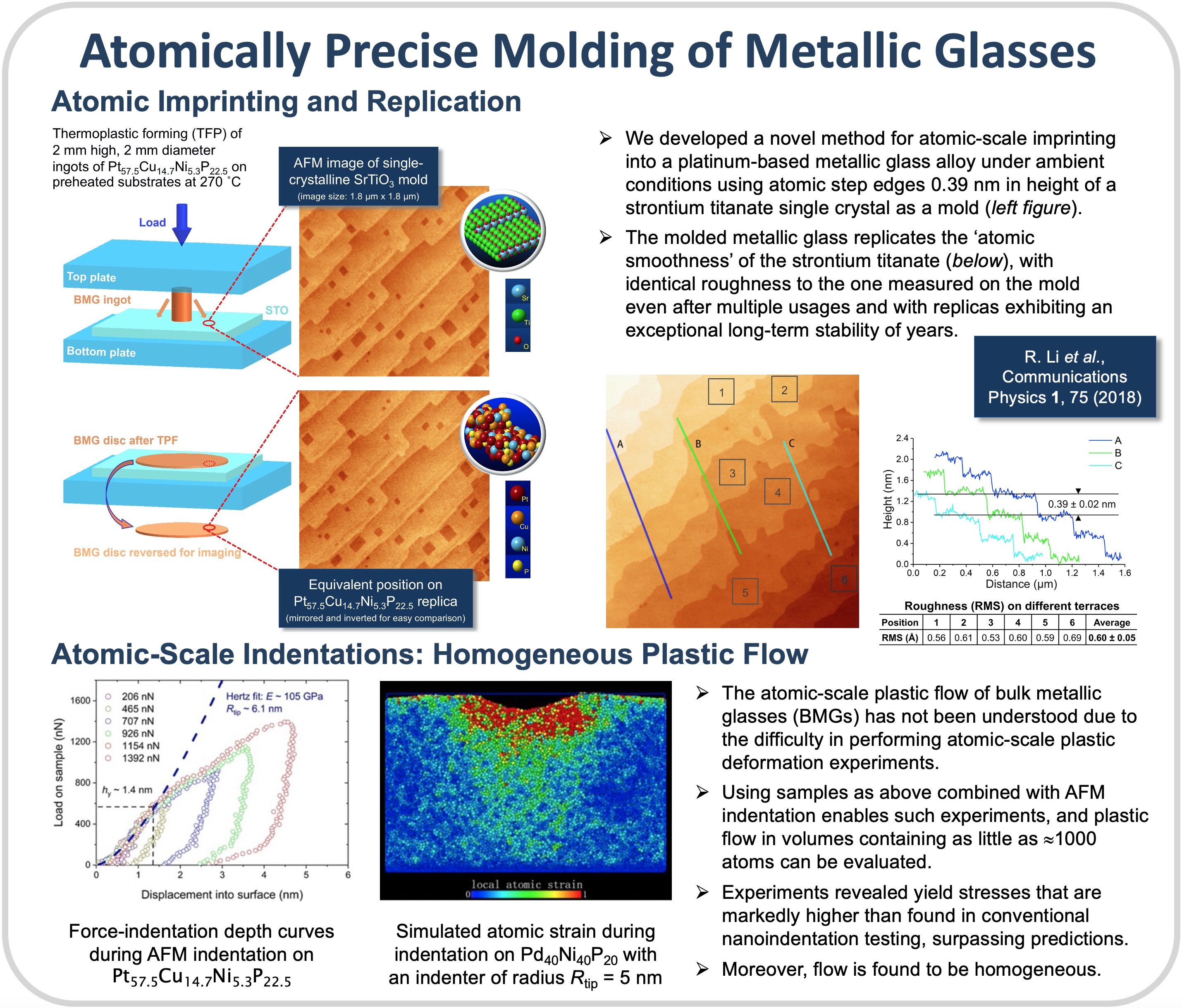 Atomically Precise Molding of Metallic Glasses