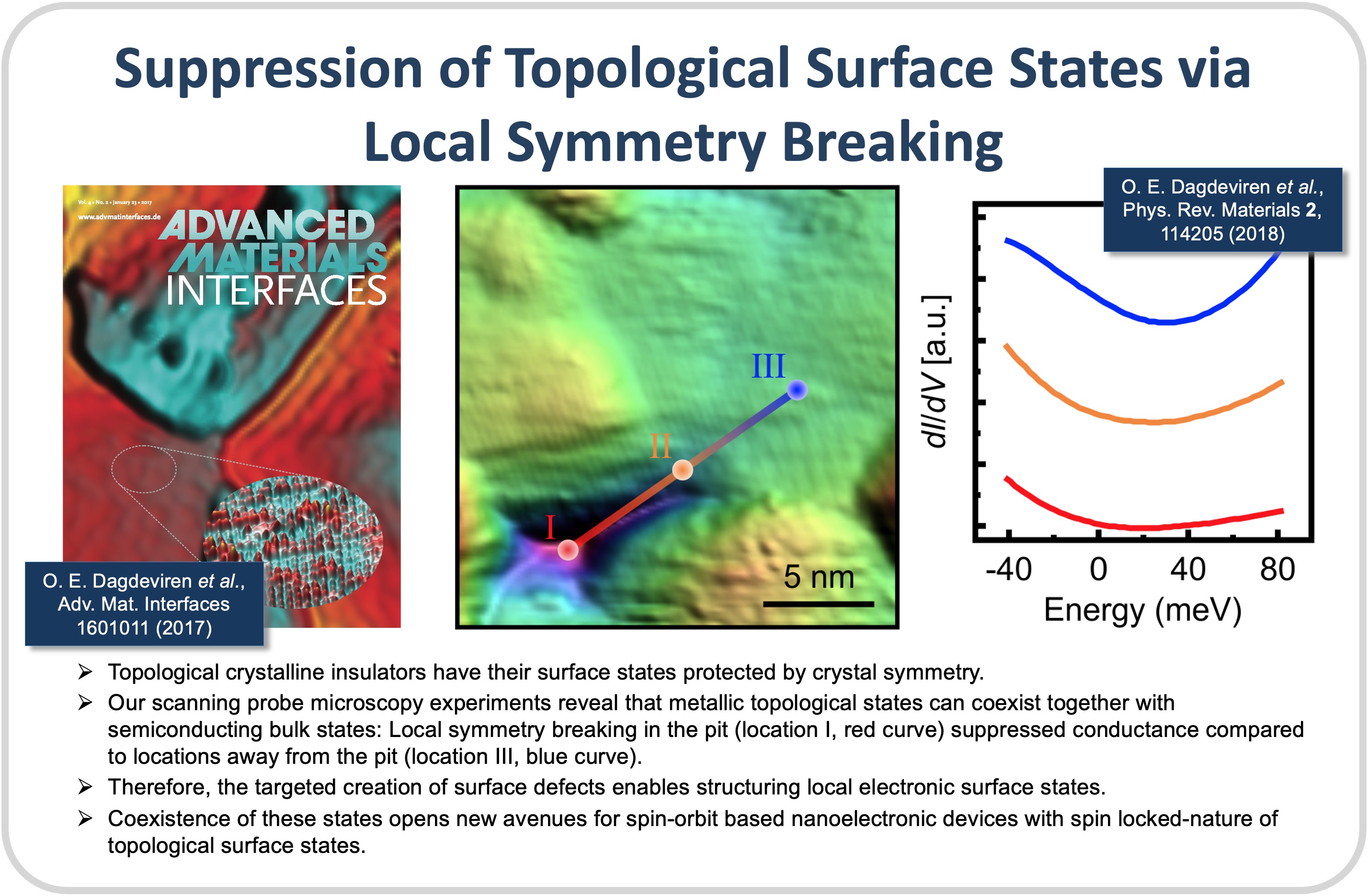 Topological Surface States