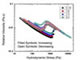 Critical stress for shear thickening