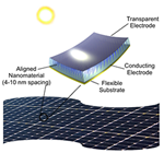 Aligned nanowire photovoltaics
