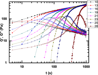 Kinetic arrest in laponite suspensions