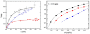 Adsorption isotherms combined with rheology at constant converage yield improved insight.